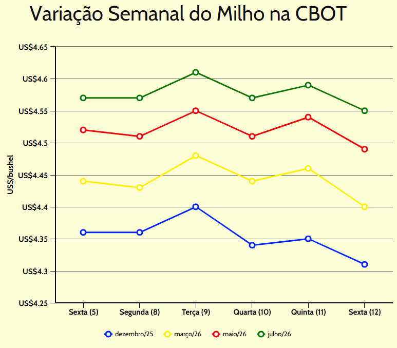 variação semanal milho cbot