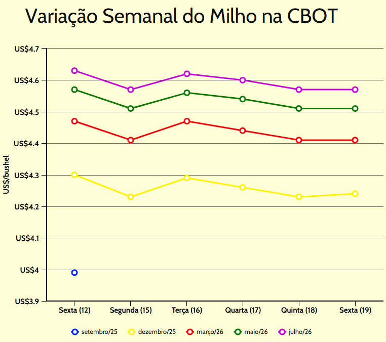 variação semanal milho cbot