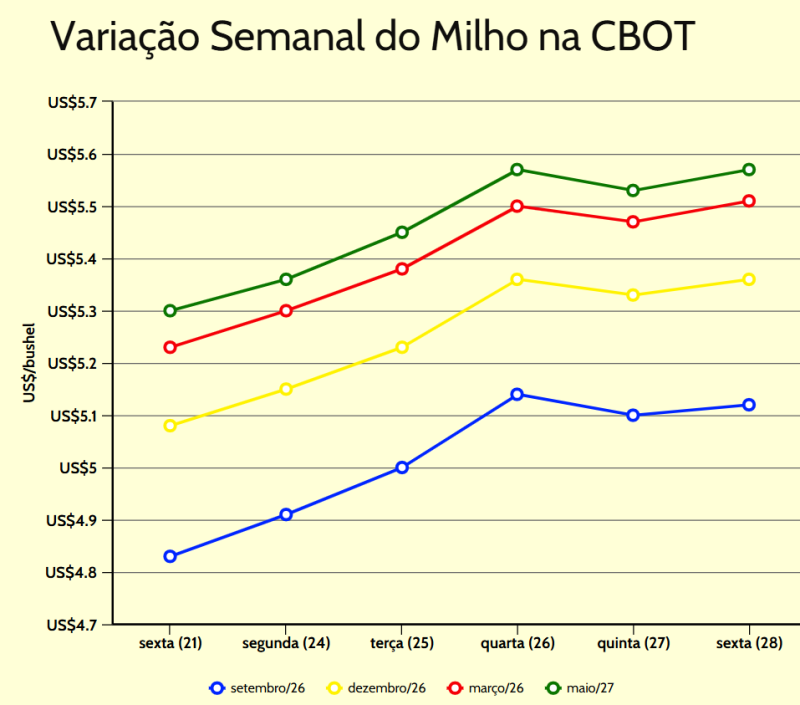 variação semanal milho cbot