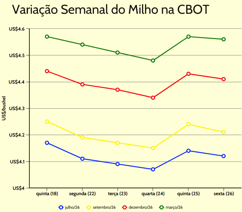 variação semanal milho cbot
