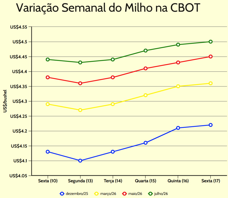 variação semanal milho cbot