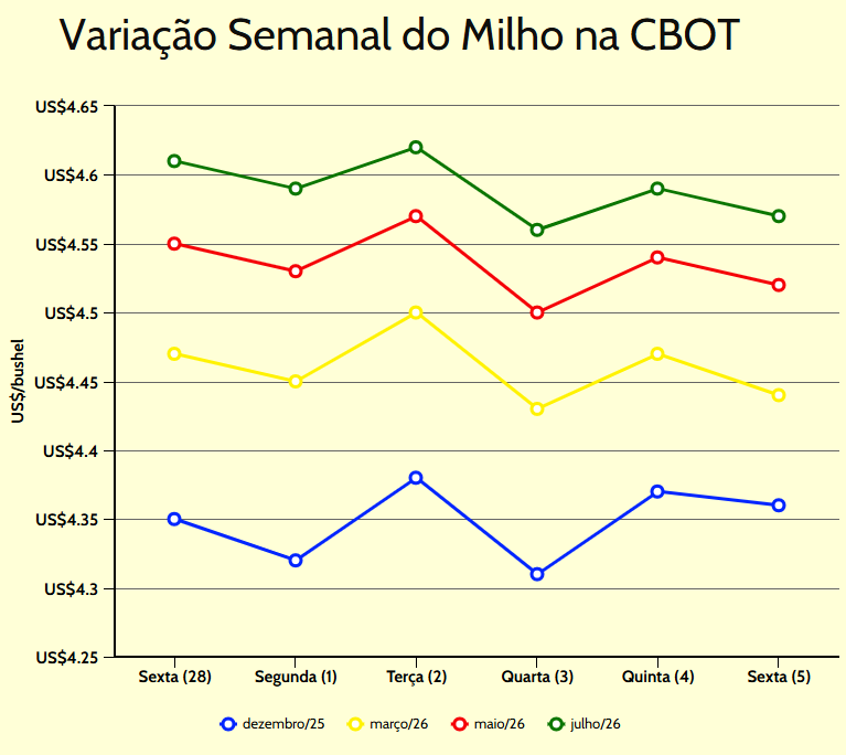 variação semanal milho cbot