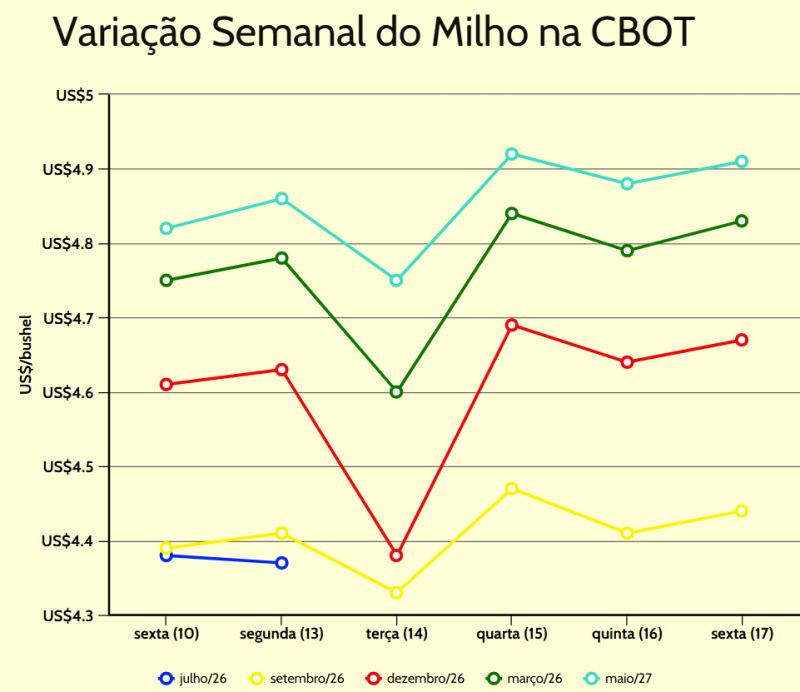 variação semanal milho cbot
