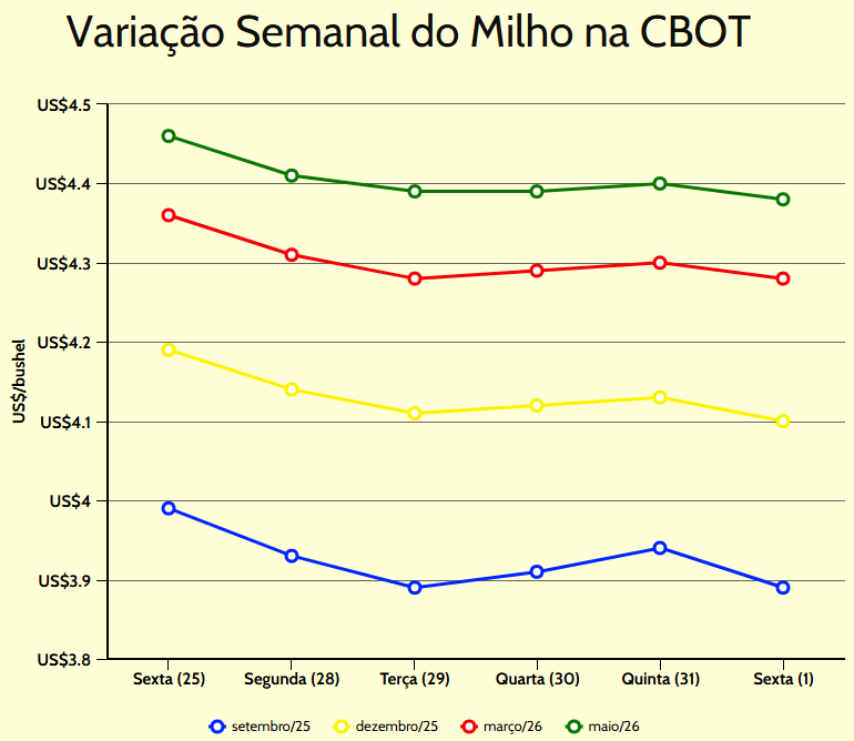 variação semanal milho cbot