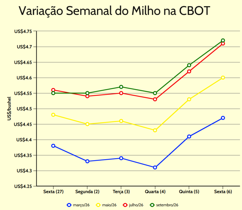 variação semanal milho cbot