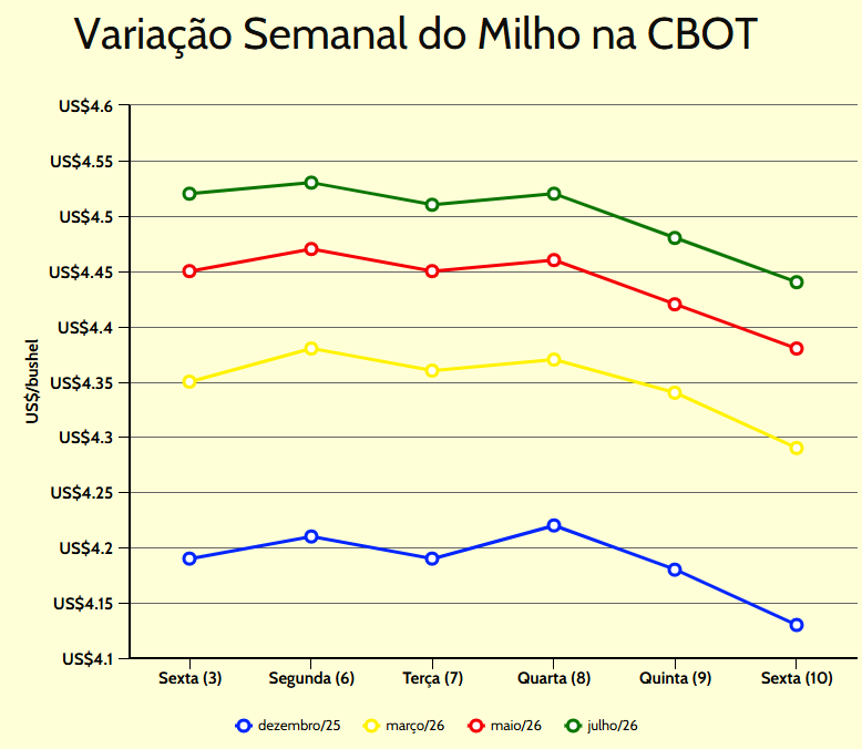 variação semanal milho cbot