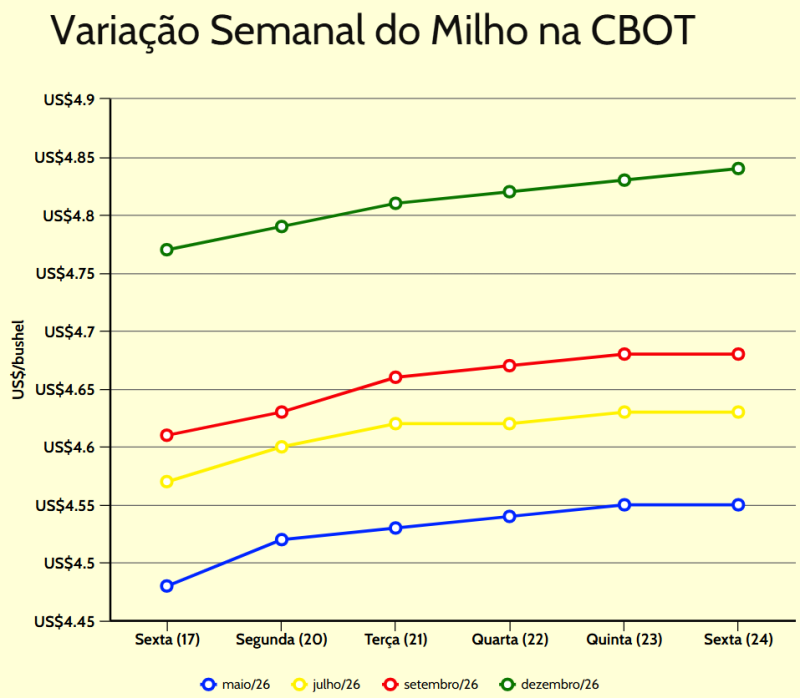 variação semanal milho cbot