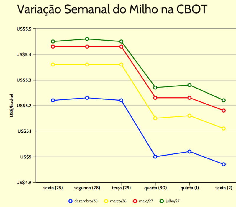variação semanal milho cbot