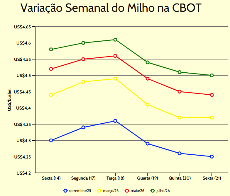 variação semanal milho cbot