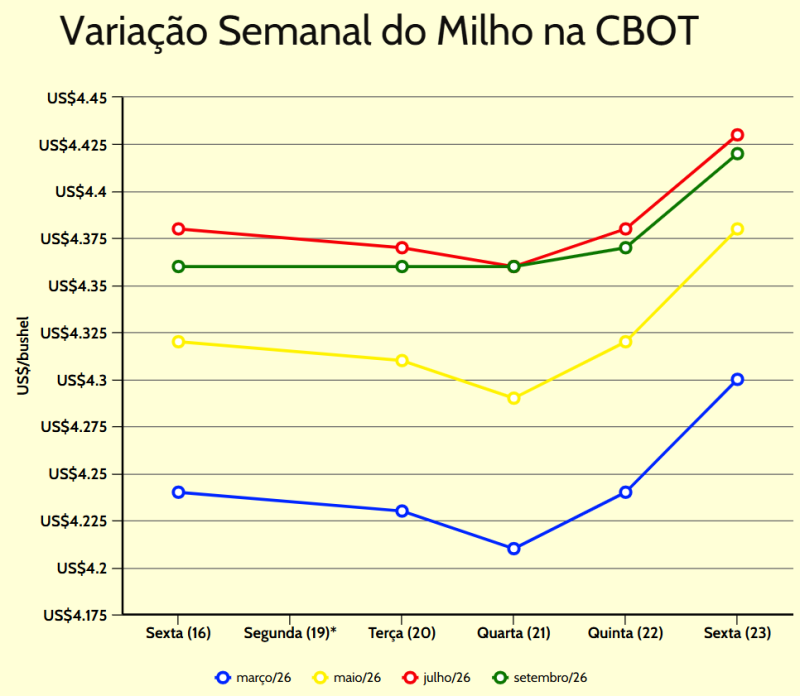 variação semanal milho cbot