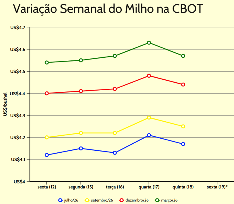 variação semanal milho cbot