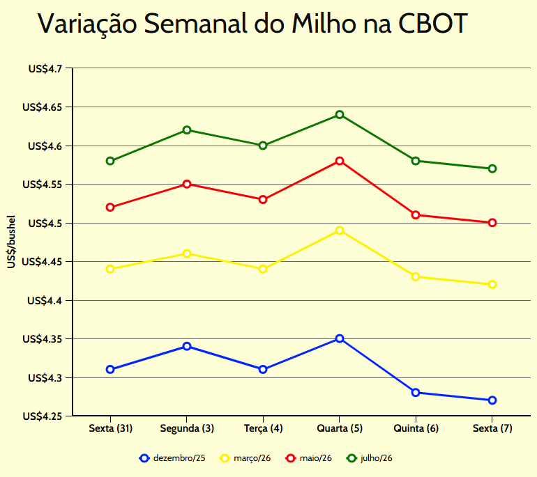 variação semanal milho cbot