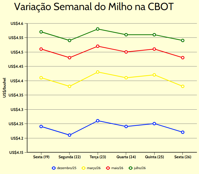 variação semanal milho cbot