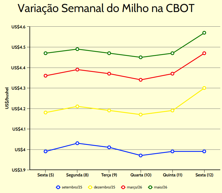 variação semanal milho cbot