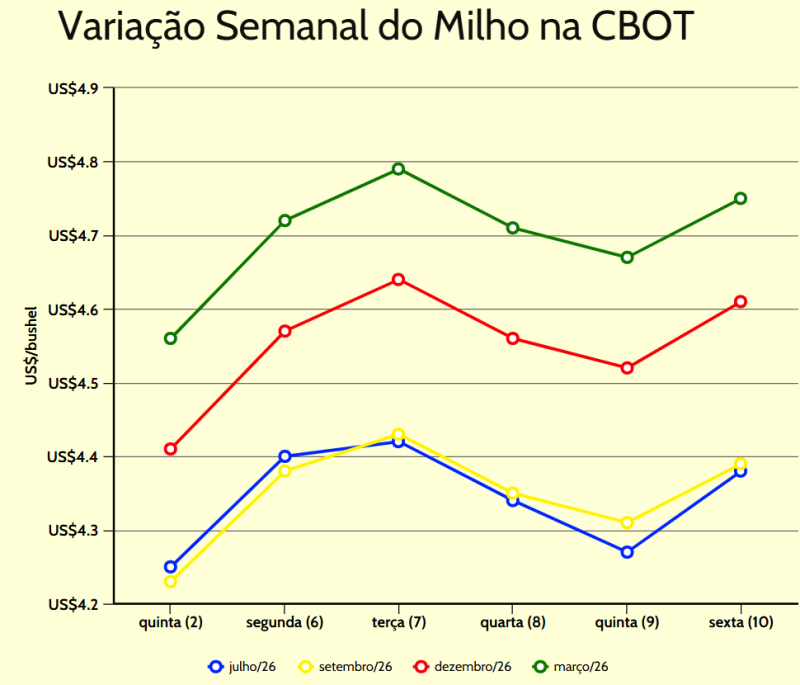 variação semanal milho cbot