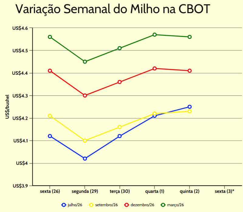 variação semanal milho cbot