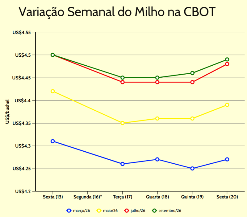 variação semanal milho cbot