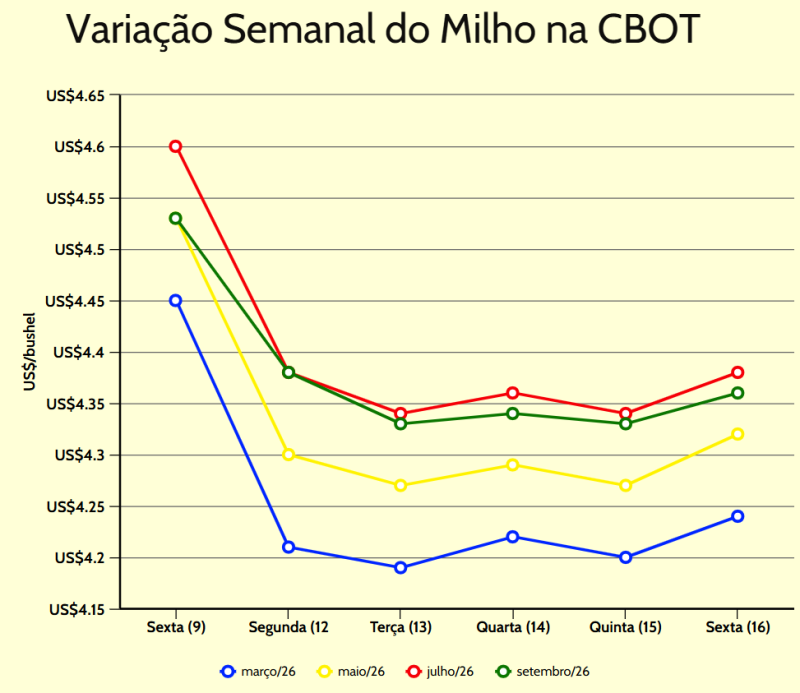 variação semanal milho cbot