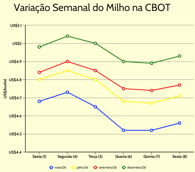 variação semanal milho cbot