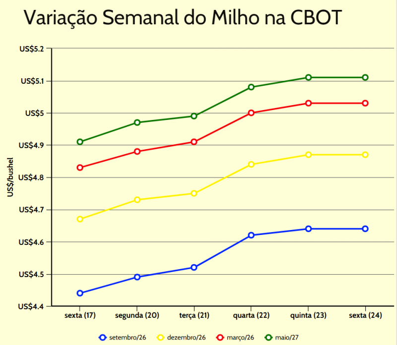 variação semanal milho cbot