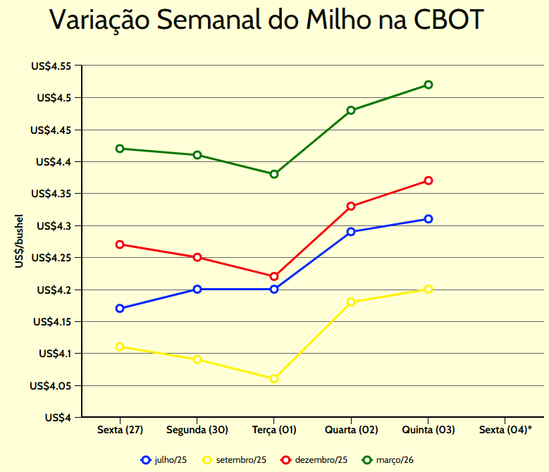 variação semanal milho cbot