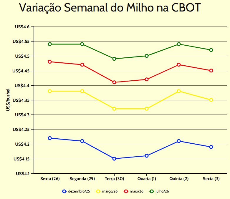 variação semanal milho cbot