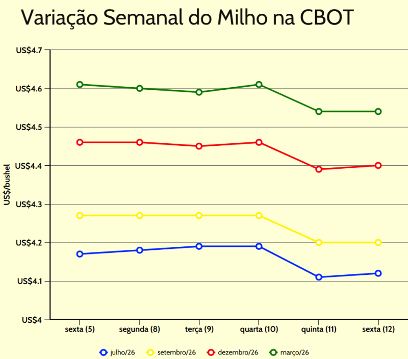 variação semanal milho cbot