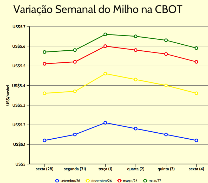 variação semanal milho cbot
