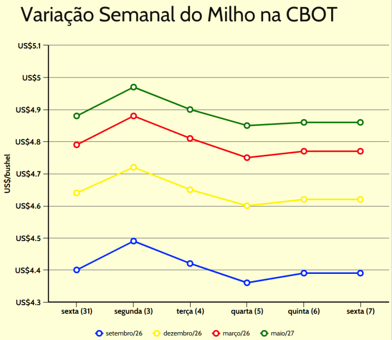 Variação Semanal Milho Chicago