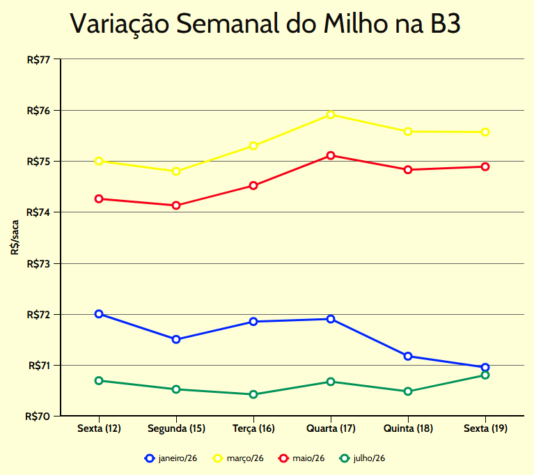 variações semanais milho b3