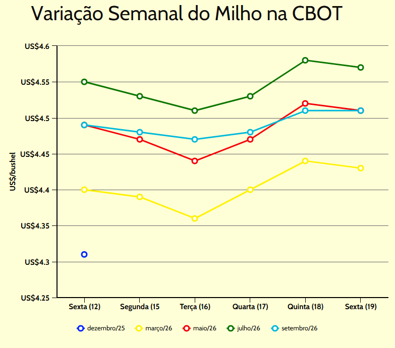 variações semanais milho cbot