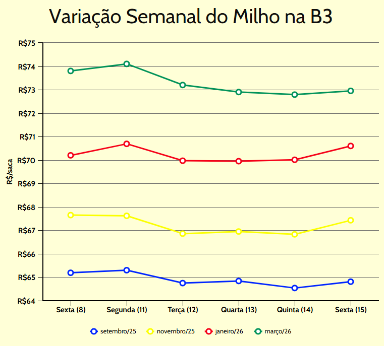 vasriação semanal milho b3