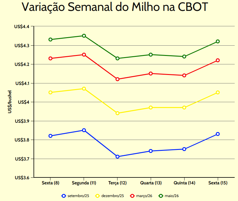 vasriação semanal milho cbot