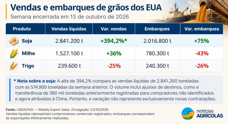 Vendas e Embarques de Grãos dos EUA