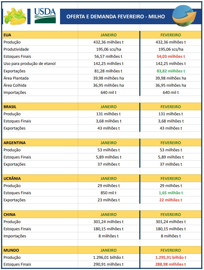 USDA Fev 26 - Milho