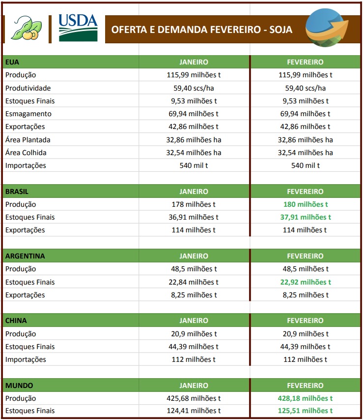 USDA Fevereiro 2026 - Soja