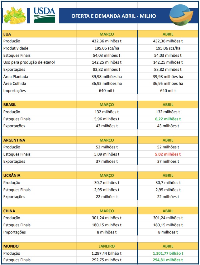 USDA Milho - Abril