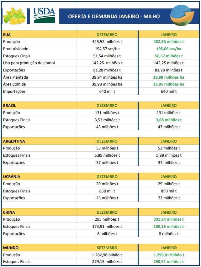 USDA Milho - Jan 26