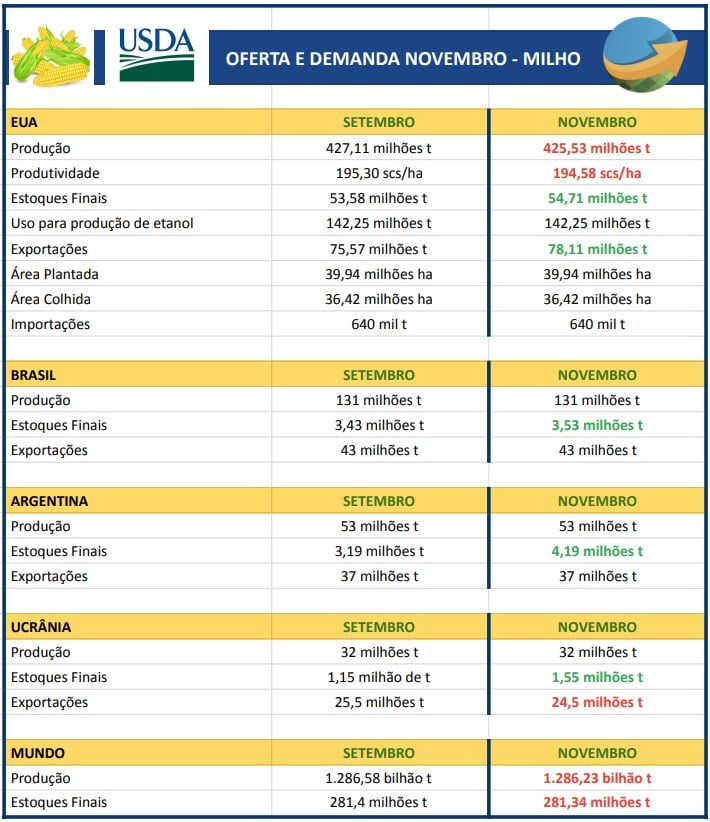 USDA Novembro - Milho