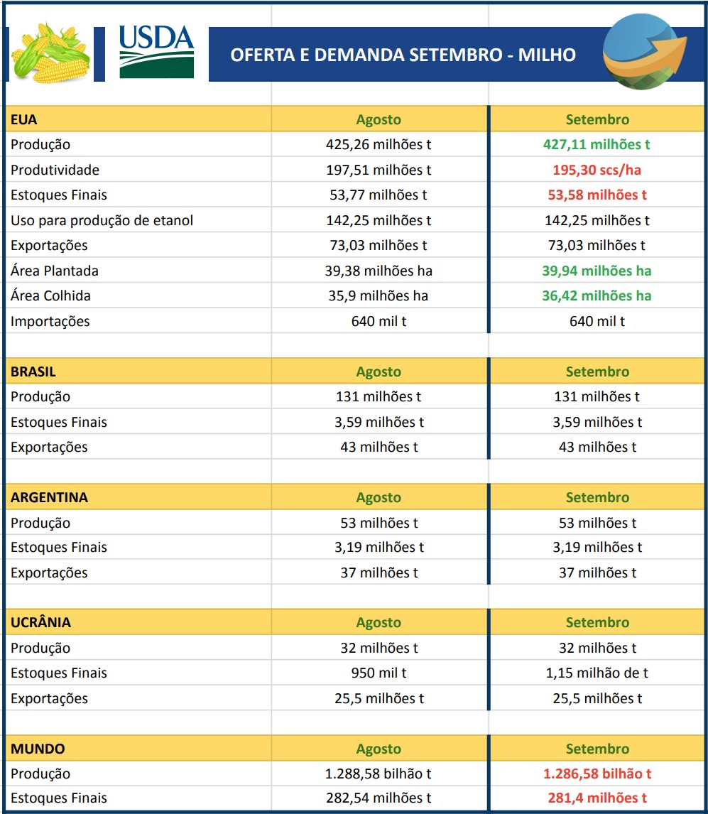 USDA Set - Milho