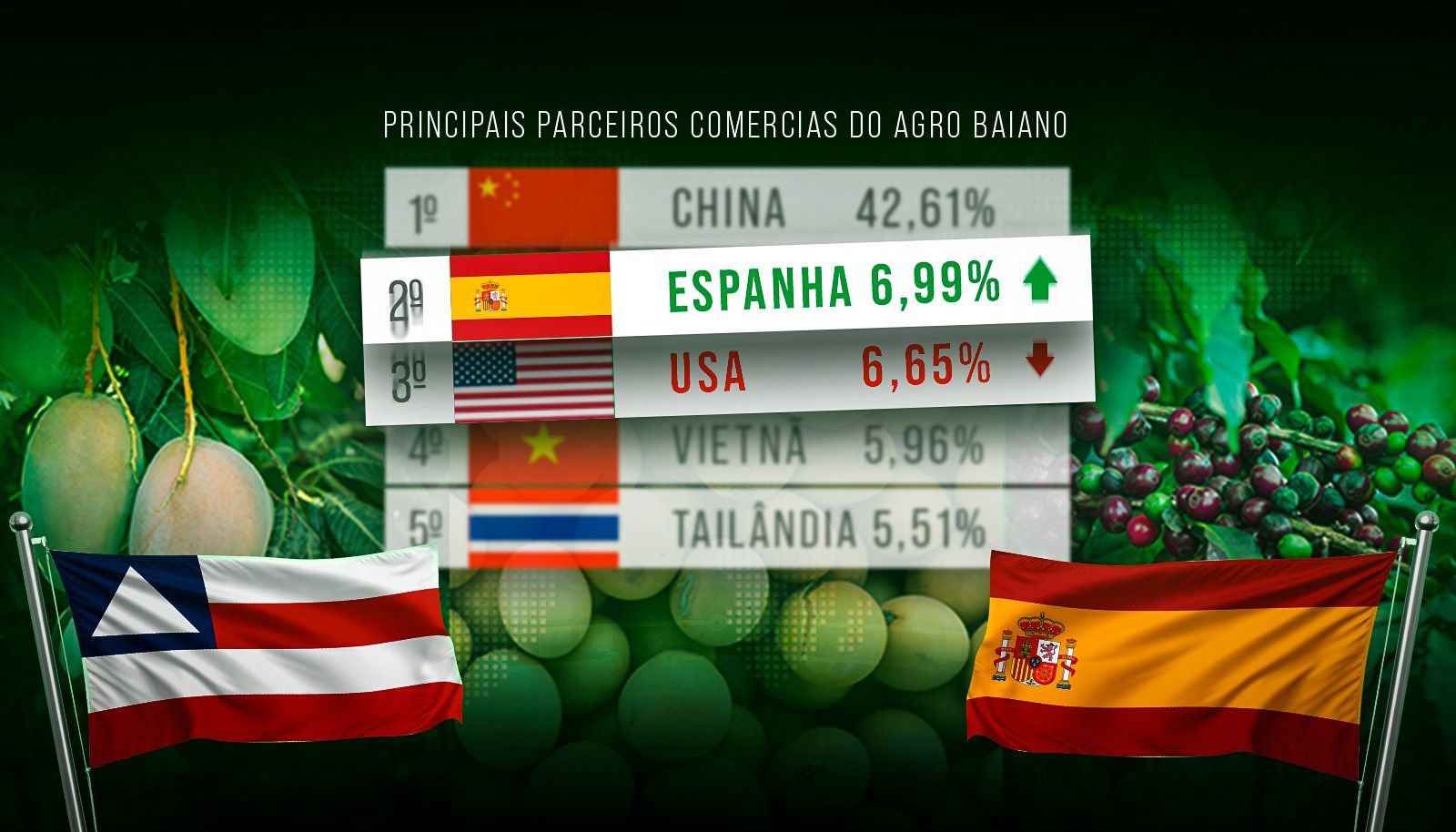 Com tensão comercial, EUA é ultrapassado por Espanha como destino do agro baiano em julho